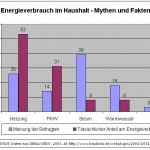Energieverbrauch im Haushalt – Mythen und Fakten