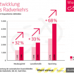 entwicklung des radverkehrs