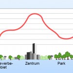 Temperatur in verschiedenen Stadtgebieten